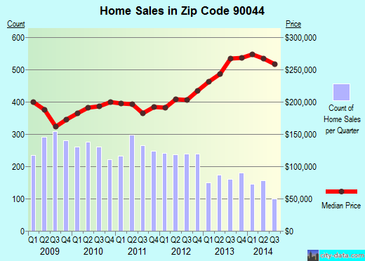 Zip code 90044 (Los Angeles, CA) real estate house value trends