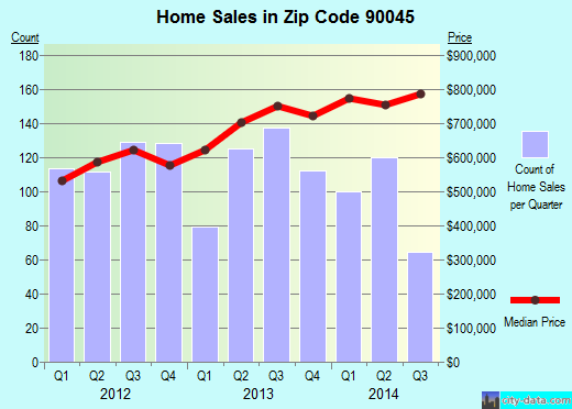 Zip code 90045 (Los Angeles, CA) real estate house value trends