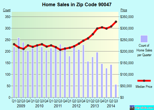 Zip code 90047 (Los Angeles, CA) real estate house value trends