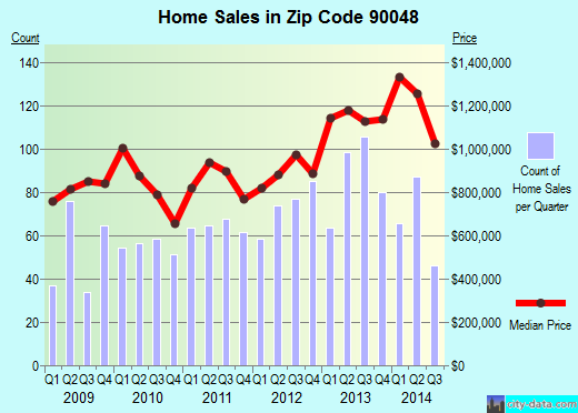 Zip code 90048 (Los Angeles, CA) real estate house value trends