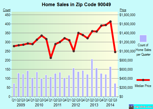Zip code 90049 (Los Angeles, California) real estate house value trends