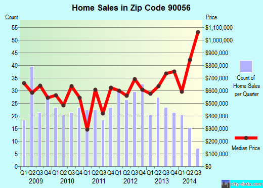 Zip code 90056 (Los Angeles, CA) real estate house value trends