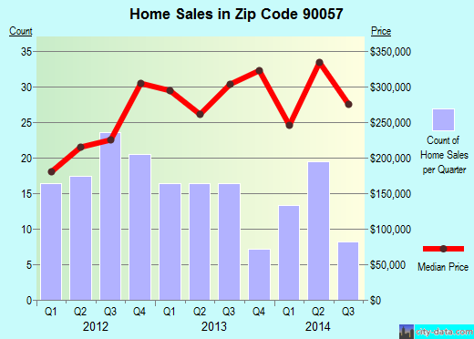 Zip code 90057 (Los Angeles, CA) real estate house value trends