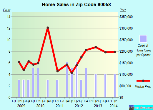 Zip code 90058 (Los Angeles, CA) real estate house value trends