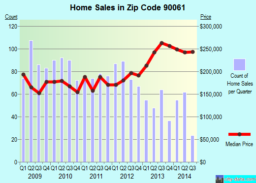 Zip code 90061 (Los Angeles, CA) real estate house value trends