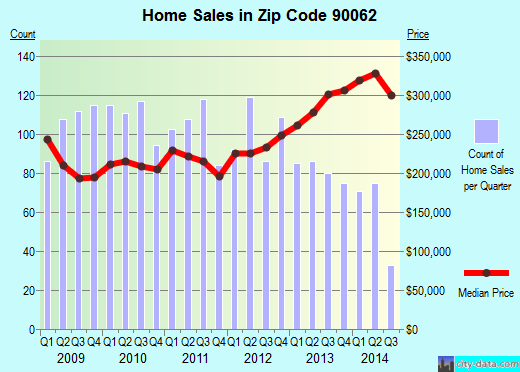 Zip code 90062 (Los Angeles, CA) real estate house value trends