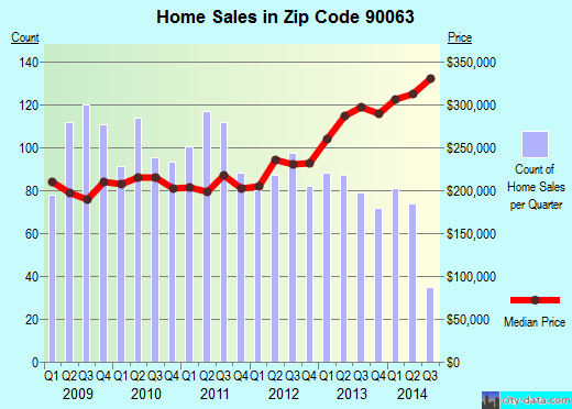 Zip code 90063 (Los Angeles, CA) real estate house value trends
