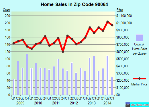 Zip code 90064 (Los Angeles, CA) real estate house value trends