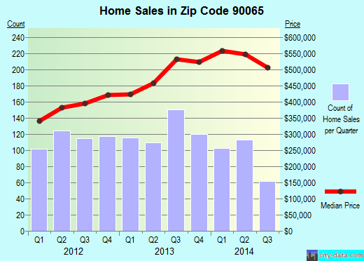 Zip code 90065 (Los Angeles, CA) real estate house value trends