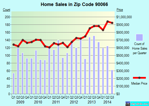 Zip code 90066 (Los Angeles, CA) real estate house value trends
