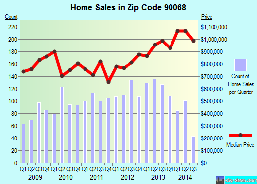 Zip code 90068 (Los Angeles, CA) real estate house value trends