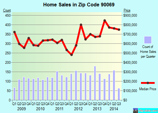 Zip code 90069 (Los Angeles, California) real estate house value trends