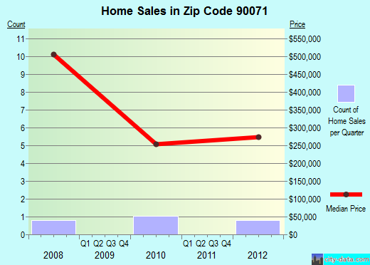 Zip code 90071 (Los Angeles, CA) real estate house value trends
