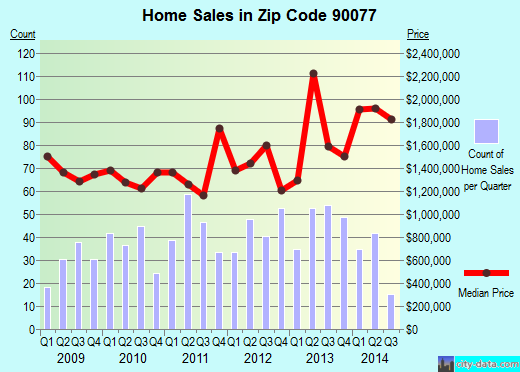 Zip code 90077 (Los Angeles, CA) real estate house value trends