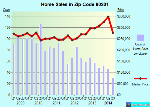 Zip code 90201 (Bell, CA) real estate house value trends
