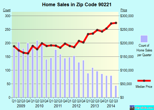 Zip code 90221 (Compton, CA) real estate house value trends