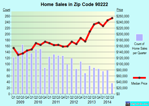 Zip code 90222 (Compton, CA) real estate house value trends