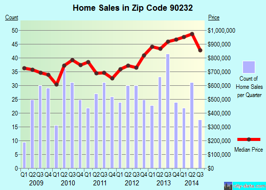 Zip code 90232 (Culver City, CA) real estate house value trends