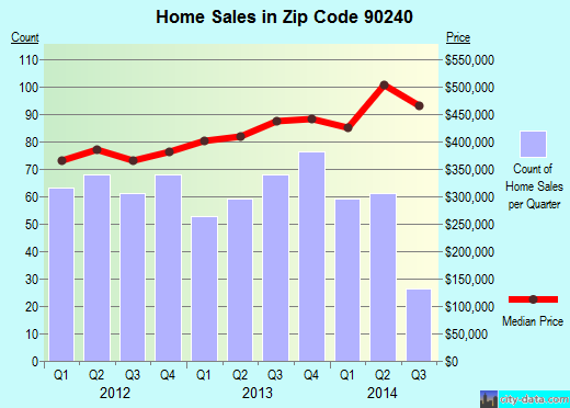 Zip code 90240 (Downey, CA) real estate house value trends
