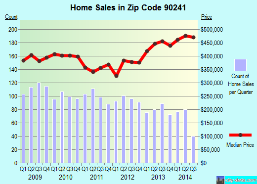 Zip code 90241 (Downey, CA) real estate house value trends