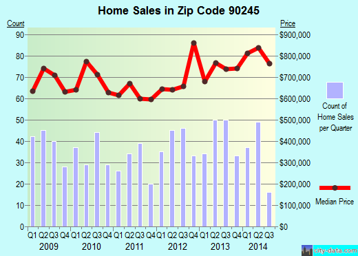 Zip code 90245 (El Segundo, CA) real estate house value trends