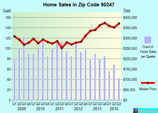 Zip code 90247 (Gardena, CA) real estate house value trends