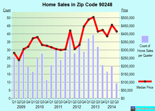 Zip code 90248 (Gardena, CA) real estate house value trends