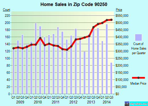 Zip code 90250 (Hawthorne, CA) real estate house value trends
