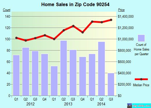 Zip code 90254 (Hermosa Beach, CA) real estate house value trends