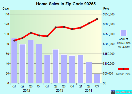 Zip code 90255 (Huntington Park, CA) real estate house value trends