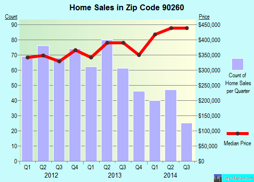 Zip code 90260 (Lawndale, CA) real estate house value trends