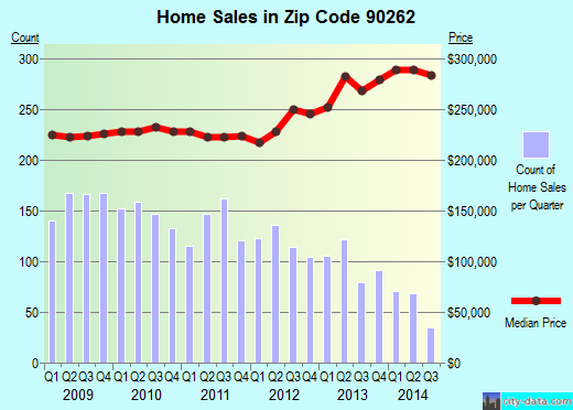 Zip code 90262 (Lynwood, CA) real estate house value trends