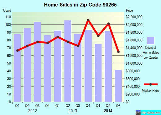 Zip code 90265 (Malibu, CA) real estate house value trends