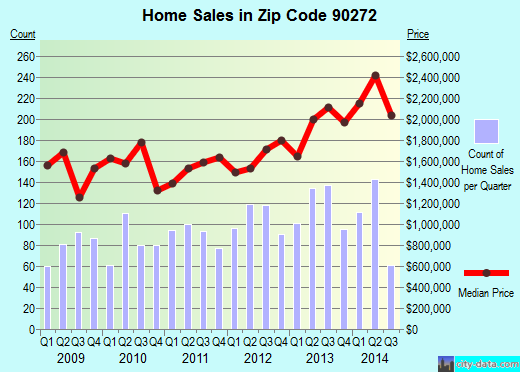 Zip code 90272 (Los Angeles, California) real estate house value trends