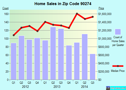 Zip code 90274 (Los Angeles, CA) real estate house value trends