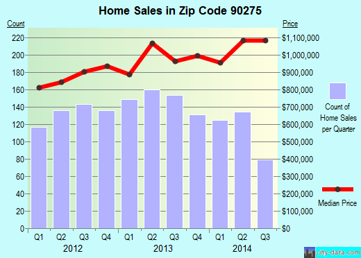 Zip code 90275 (Rancho Palos Verdes, CA) real estate house value trends