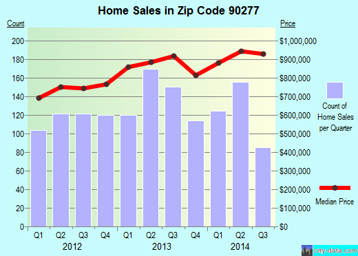 Zip code 90277 (Redondo Beach, CA) real estate house value trends