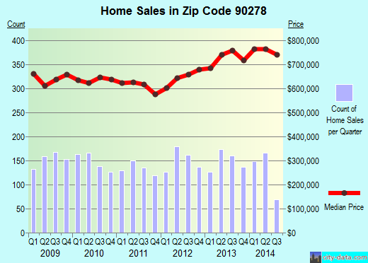 Zip code 90278 (Redondo Beach, CA) real estate house value trends