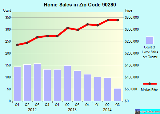 Zip code 90280 (South Gate, CA) real estate house value trends