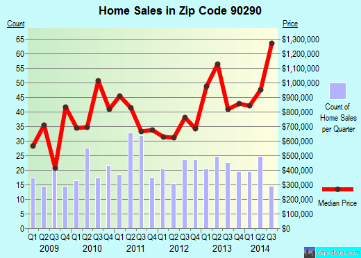 Zip code 90290 (Los Angeles, CA) real estate house value trends