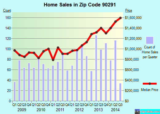 Zip code 90291 (Los Angeles, CA) real estate house value trends