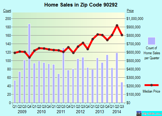 Zip code 90292 (Los Angeles, CA) real estate house value trends
