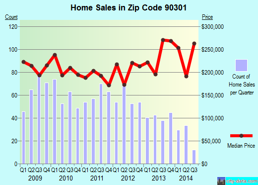 Zip code 90301 (Inglewood, CA) real estate house value trends