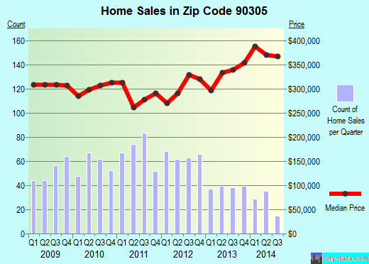 Zip code 90305 (Inglewood, CA) real estate house value trends