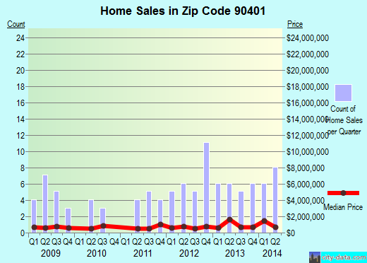 Zip code 90401 (Santa Monica, CA) real estate house value trends