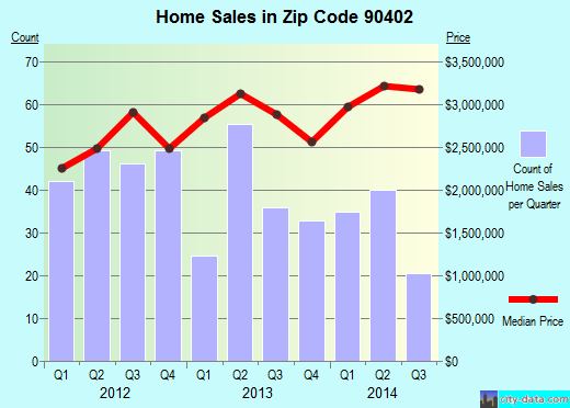 Zip code 90402 (Santa Monica, CA) real estate house value trends