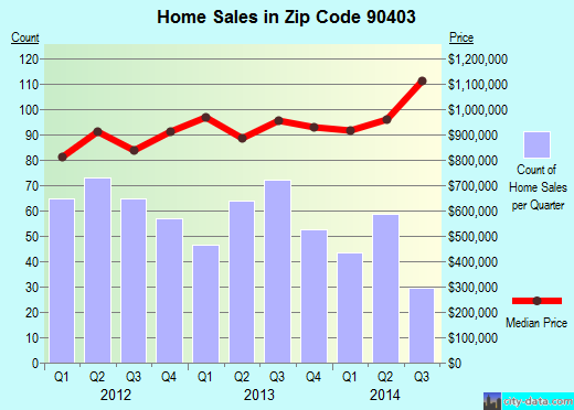 Zip code 90403 (Santa Monica, CA) real estate house value trends