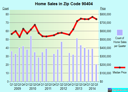 Zip code 90404 (Santa Monica, CA) real estate house value trends
