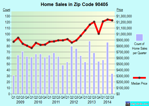 Zip code 90405 (Santa Monica, CA) real estate house value trends