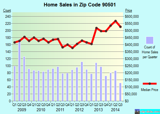 Zip code 90501 (Torrance, CA) real estate house value trends